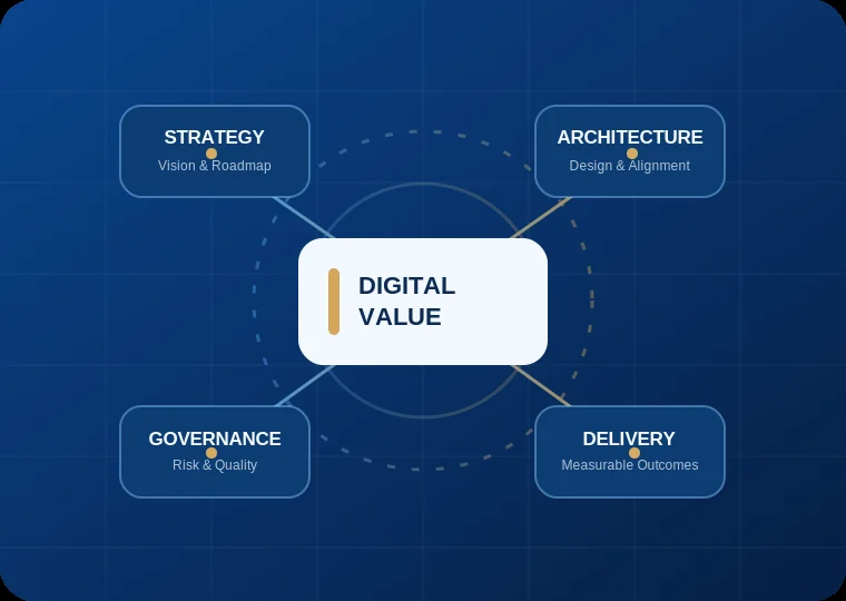 Integrated strategy, architecture, governance and delivery framework