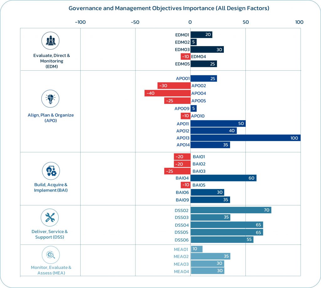 Governance and management objective importance