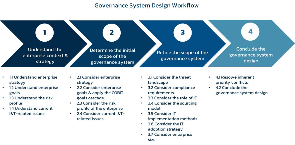 Governance system design workflow